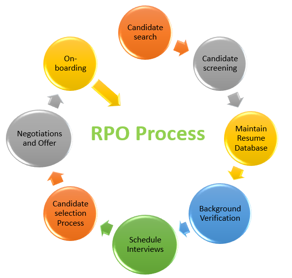 RPO Process